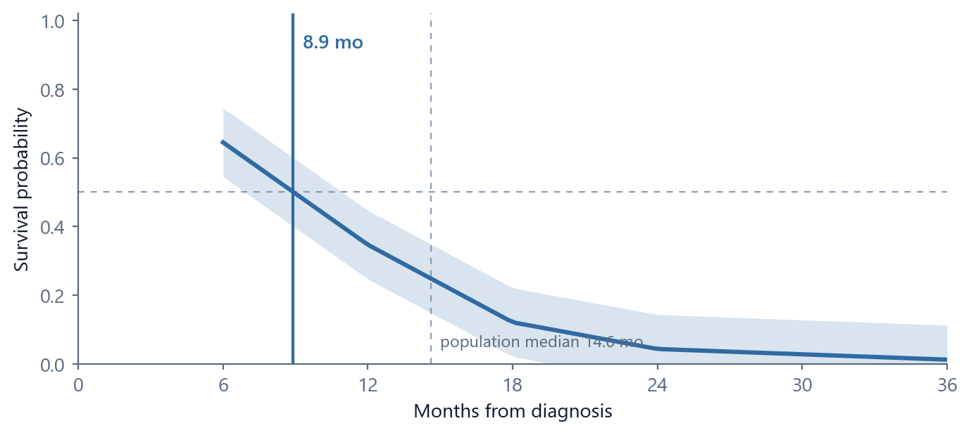 Survival curve
