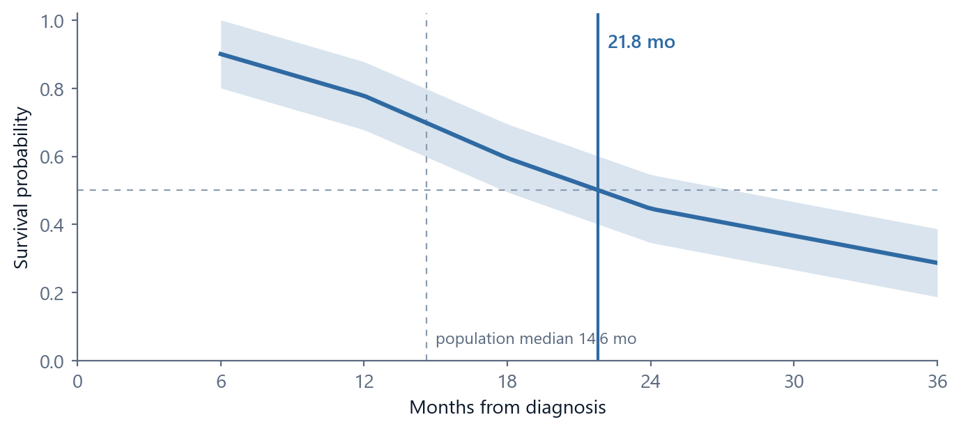 Survival curve