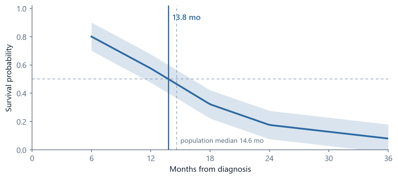 Survival curve